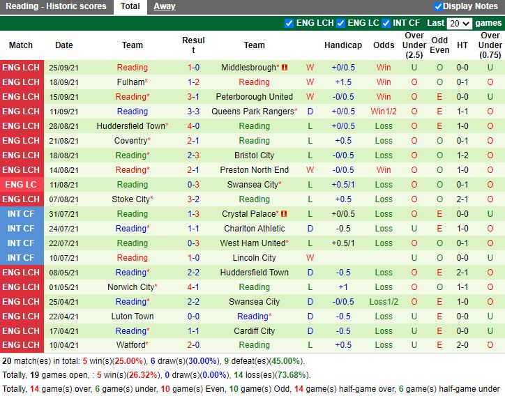 Thành tích gần đây của Reading