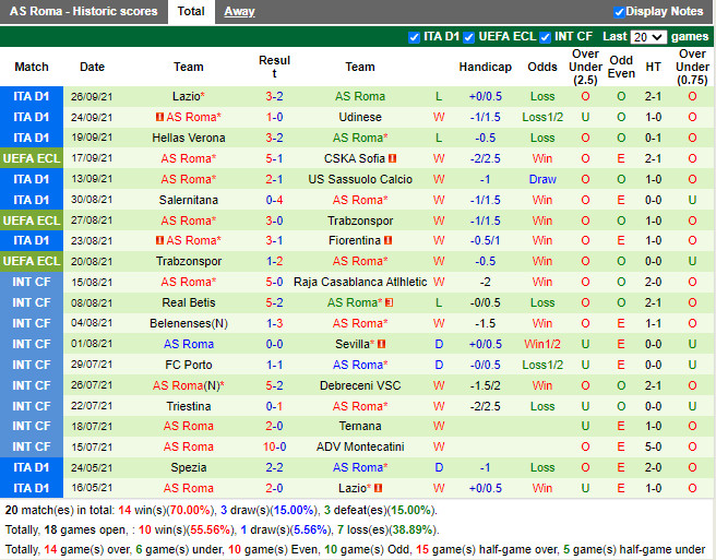 Thành tích gần đây của Roma