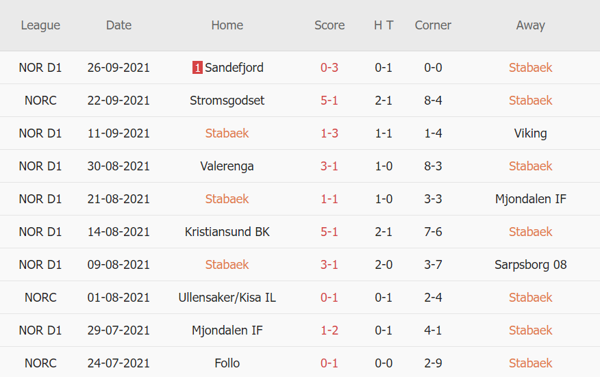 Thành tích gần đây của Stabaek