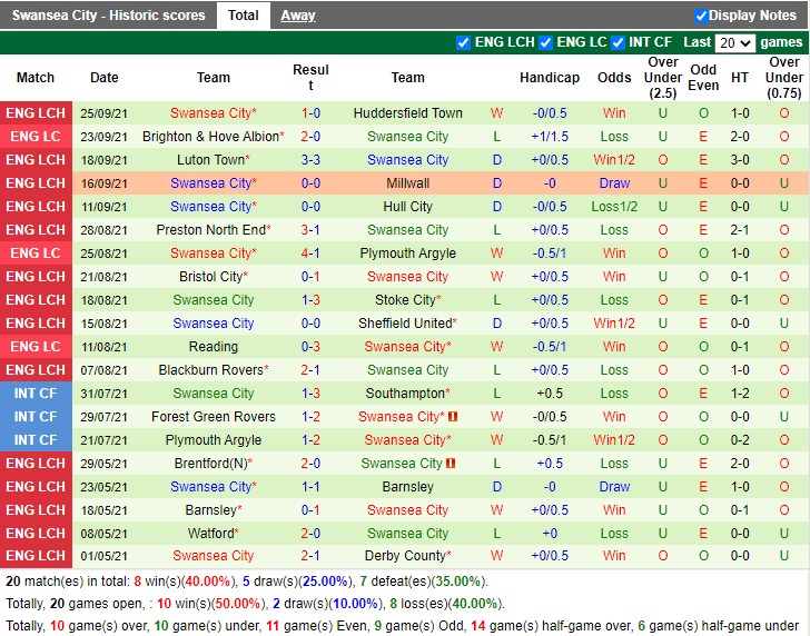 Thành tích gần đây của Swansea