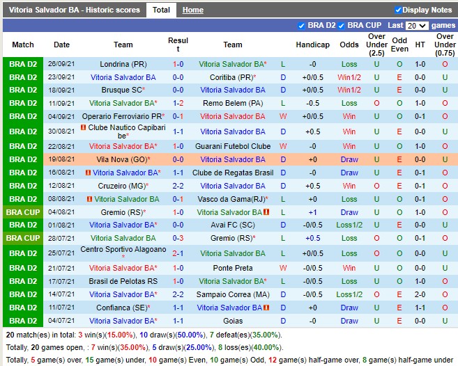 Thành tích gần đây của Vitoria