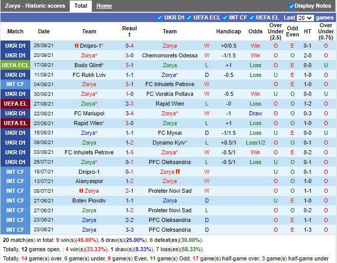 Thành tích gần đây của Zorya