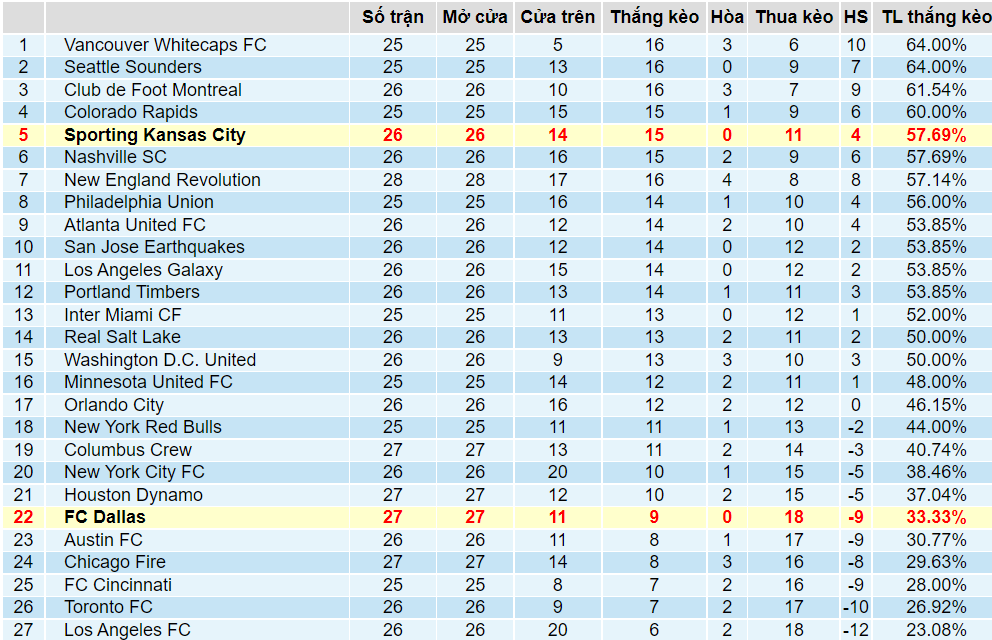 Tỉ lệ thắng kèo Dallas vs Sporting Kansas
