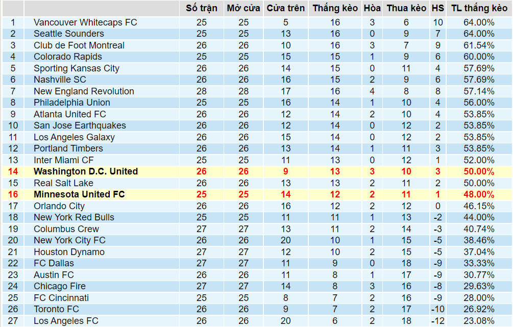 Tỉ lệ thắng kèo DC United vs Minnesota