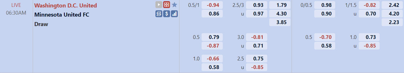 Tỉ lệ trận đấu DC United vs Minnesota