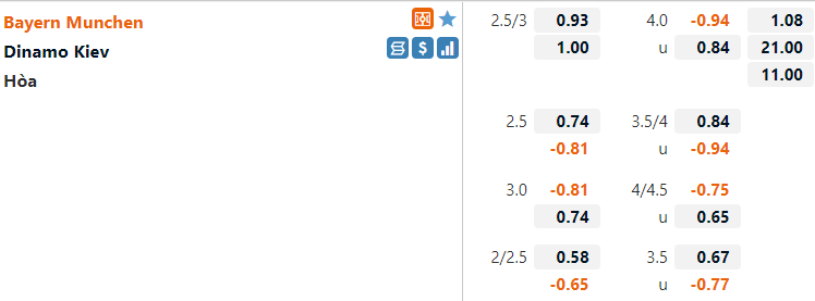 Tỷ lệ Bayern Munich vs Dinamo Kiev