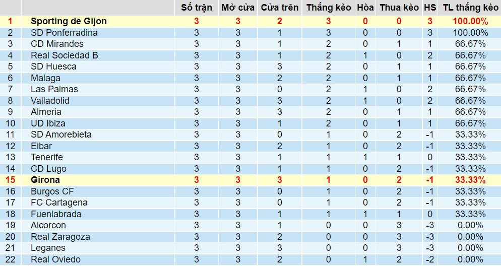 Tỉ lệ thắng kèo Girona vs Sporting Gijon