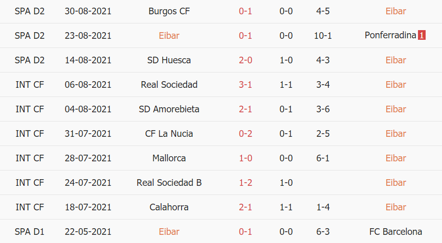 Thành tích gần đây của Eibar