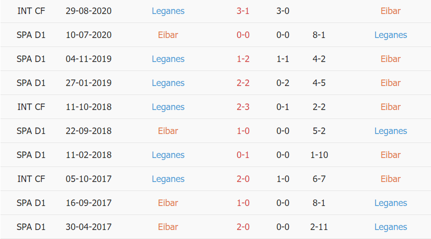 Lịch sử đối đầu Eibar vs Leganes
