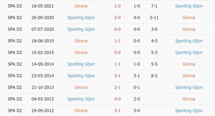 Lịch sử đối đầu Girona vs Sporting Gijon
