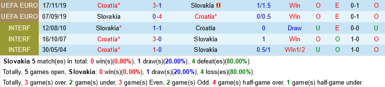 Slovakia VS Croatia