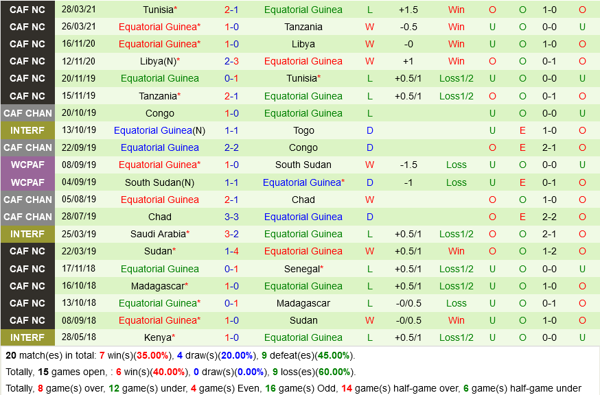 Tunisia vs Guinea Xích Đạo