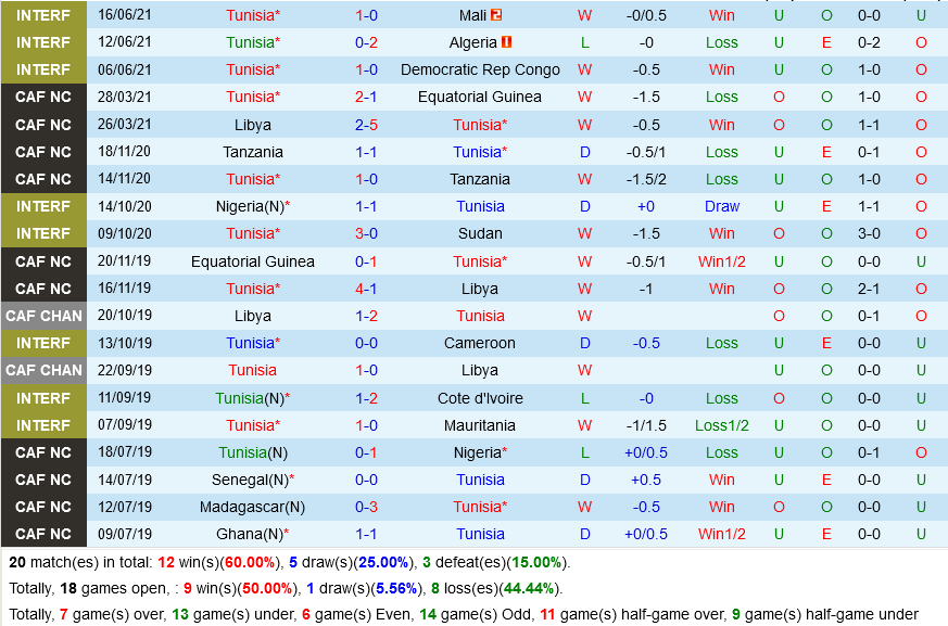 Tunisia vs Guinea Xích Đạo