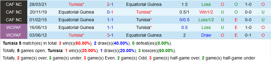 Tunisia vs Guinea Xích Đạo