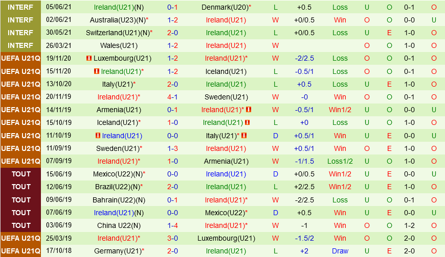 U21 Bosnia vs U21 Ireland U21 Bosnia vs U21 Ireland