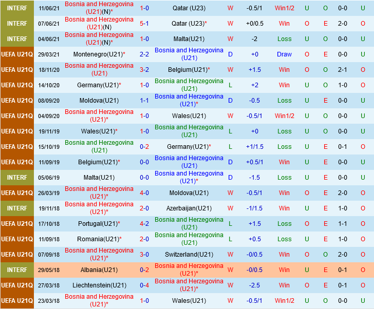 U21 Bosnia vs U21 Ireland U21 Bosnia vs U21 Ireland