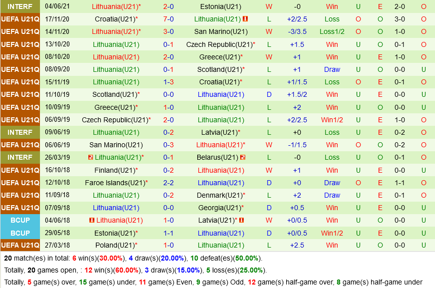 U21 Slovakia vs U21 Lithuania