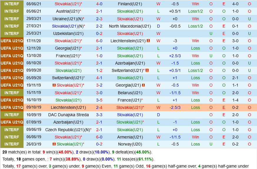 U21 Slovakia vs U21 Lithuania