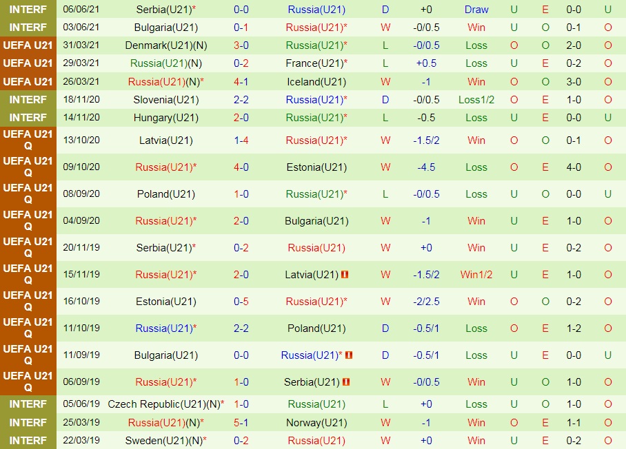 soi-keo-u21-tay-ban-nha-vs-u21-nga-vong-loai-u21-chau-au-2023-2