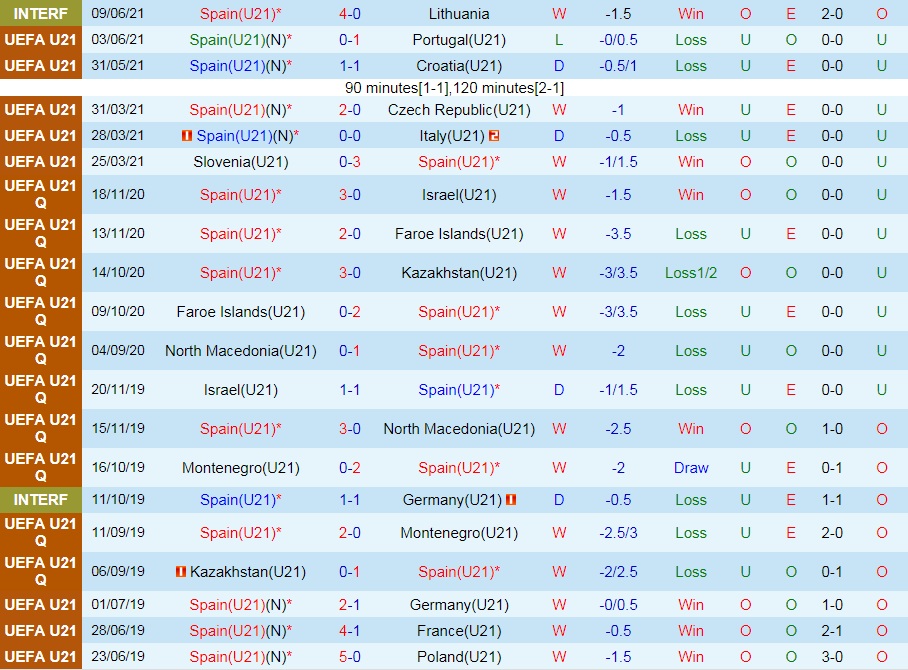 soi-keo-u21-tay-ban-nha-vs-u21-nga-vong-loai-u21-chau-au-2023-3