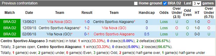 Thành tích đối đầu Alagoano vs Vila Nova