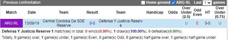 Thành tích đối đầu Defensa y Justicia vs Central Cordoba