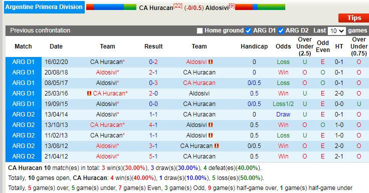 Thành tích đối đầu Huracan vs Aldosivi