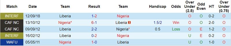 Thành tích đối đầu Nigeria vs Liberia