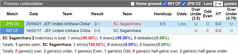 Thành tích đối đầu Sagamihara vs JEF United Chiba