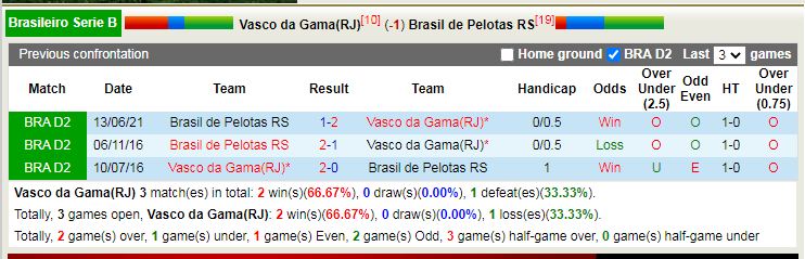 Thành tích đối đầu Vasco da Gama vs Brasil de Pelotas