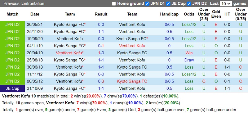 Thành tích đối đầu Ventforet Kofu vs Kyoto Sanga