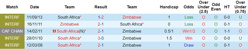 Thành tích đối đầu Zimbabwe vs Nam Phi
