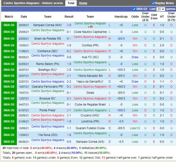 Thành tích gần đây của Alagoano