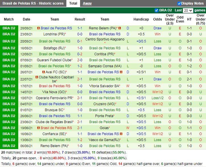 Thành tích gần đây của Brasil de Pelotas