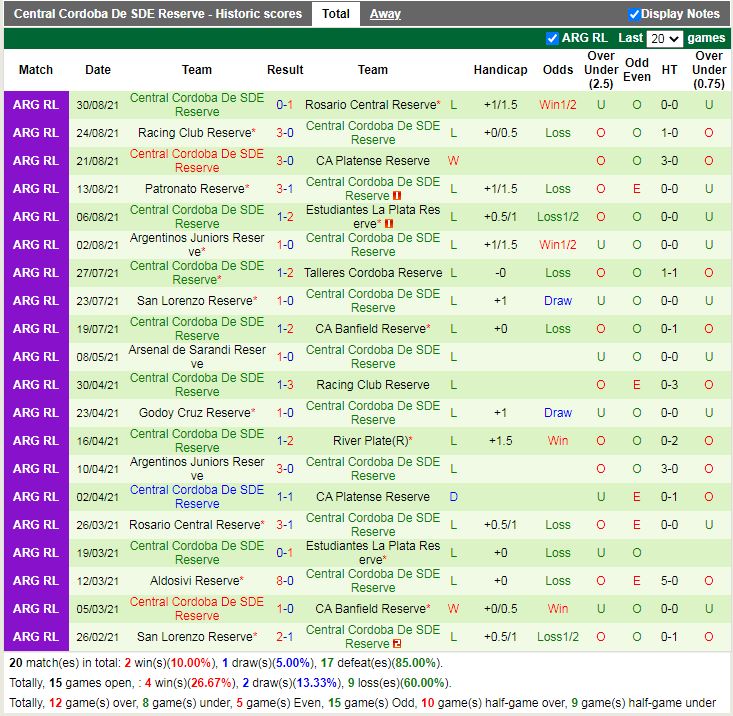 Thành tích gần đây của Central Cordoba