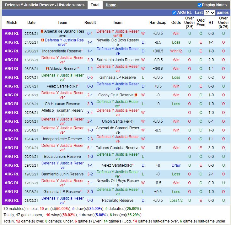 Thành tích gần đây của Defensa y Justicia