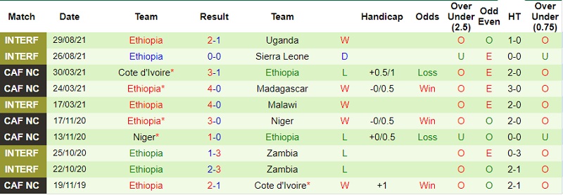 Thành tích gần đây của Ethiopia