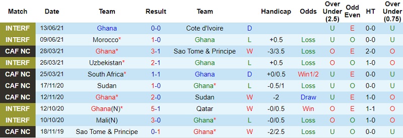 Thành tích gần đây của Ghana