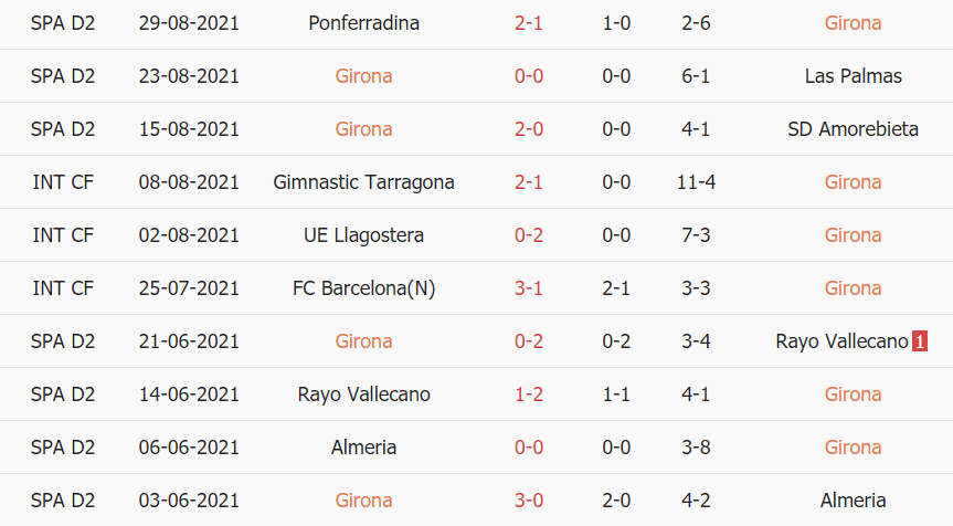 Thành tích gần đây của Girona