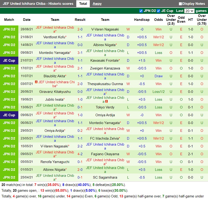 Thành tích gần đây của JEF United Chiba