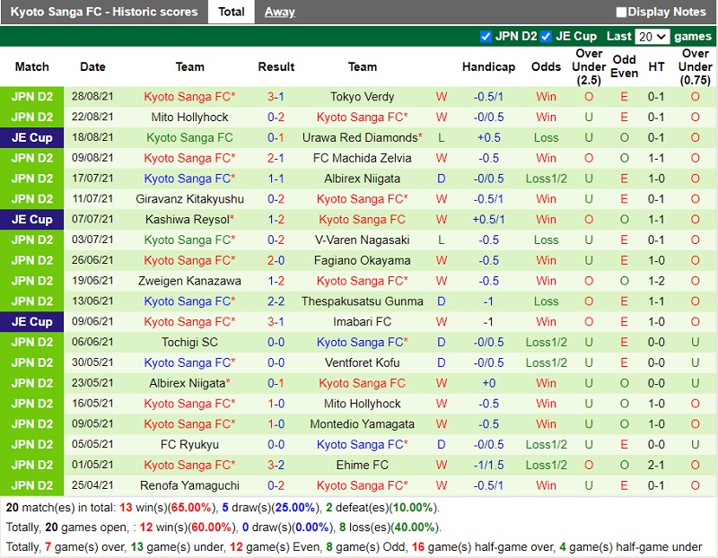 Thành tích gần đây của Kyoto Sanga