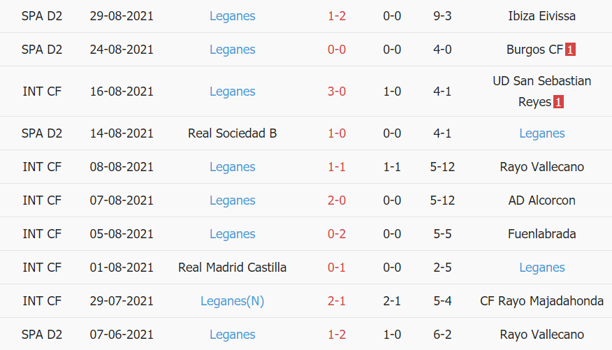 Thành tích gần đây của Leganes