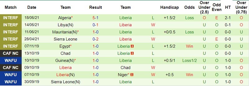 Thành tích gần đây của Liberia