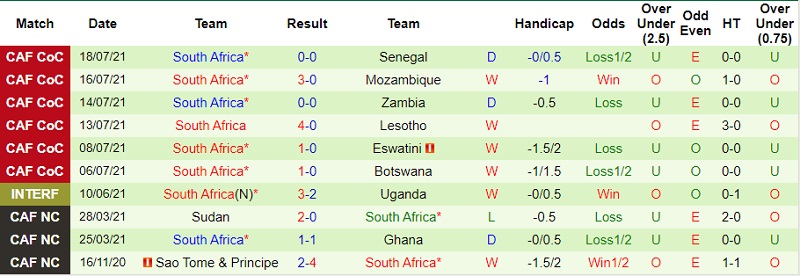 Thành tích gần đây của Nam Phi