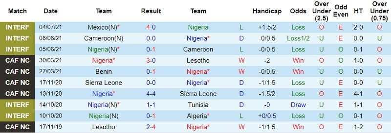 Thành tích gần đây của Nigeria