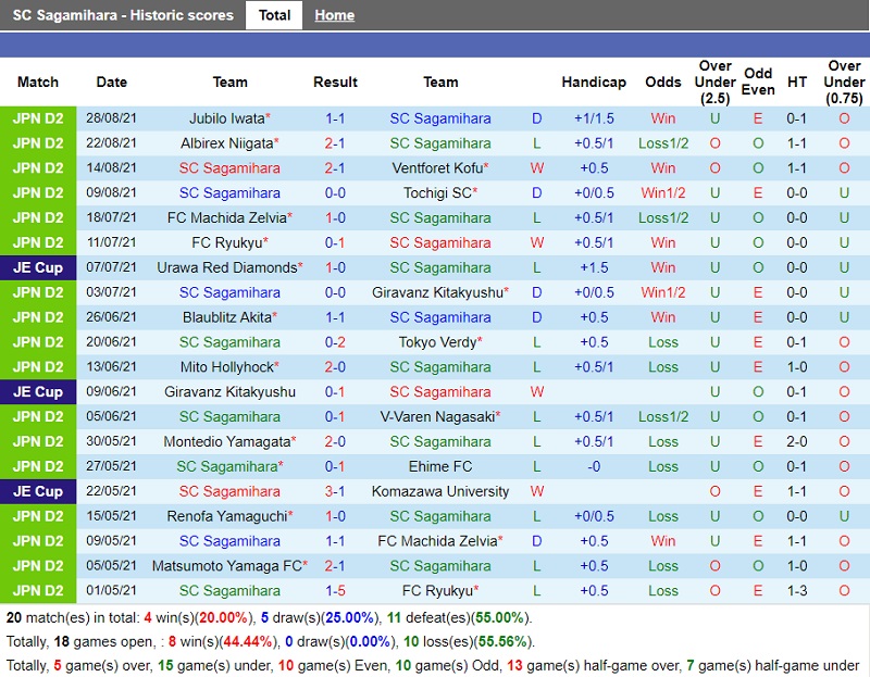Thành tích gần đây của Sagamihara