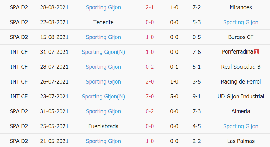 Thành tích gần đây của Sporting Gijon