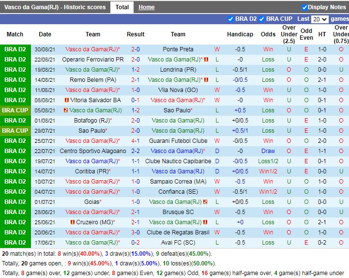 Thành tích gần đây của Vasco da Gama