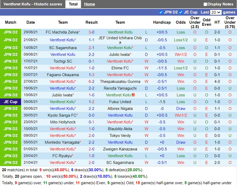 Thành tích gần đây của Ventforet Kofu