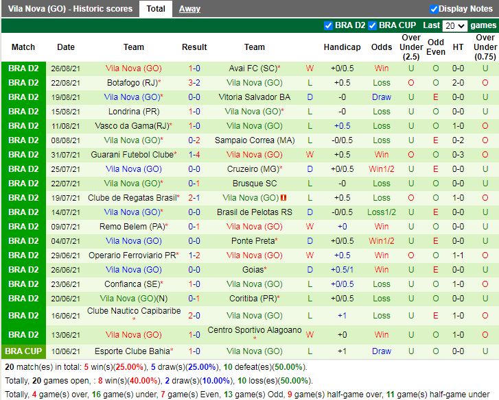 Thành tích gần đây của Vila Nova